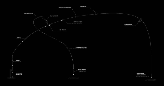   Starship IFT-10     IFT-9 , , SpaceX, Starship, , ,  ,  ,  , YouTube (), 
