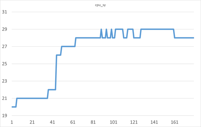  X -   .  Y - cpu_sy system time