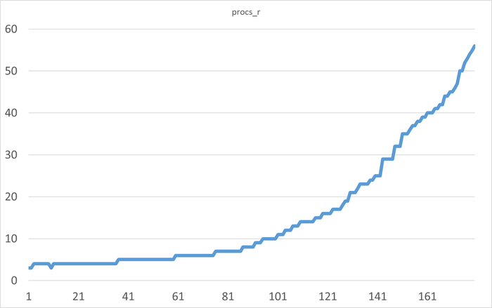  X -   .  Y - procs_r   run queue (  )