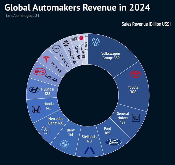     2024    , , , , , , Volkswagen, Toyota, General Motors, Ford, BMW, Telegram ()