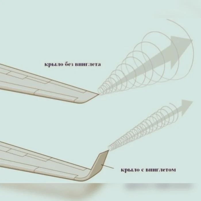 Небольшие изгибы на концовках крыла самолета: что это и для чего их ставят только на коммерческих судах? Авиация, Самолетостроение, Винглет, Авиакомпания, Boeing, Технологии, Гражданская авиация, Длиннопост Небольшие изгибы на концовках крыла самолета: что это и для чего их ставят только на коммерческих судах? Авиация, Самолетостроение, Винглет, Авиакомпания, Boeing, Технологии, Гражданская авиация, Длиннопост