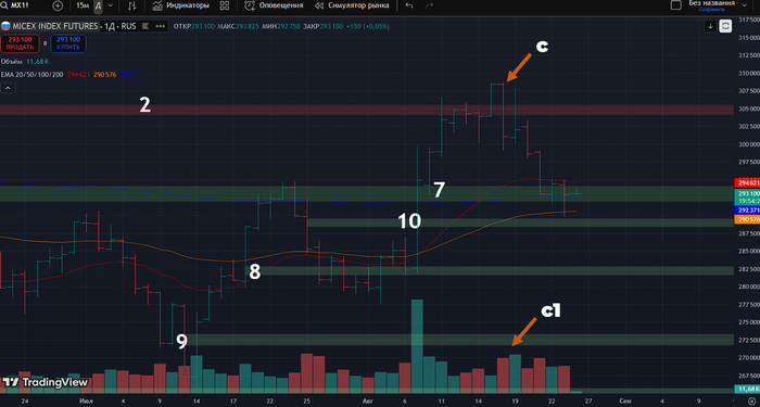 Фьючерс на Индекс Московской Биржи: дневной таймфрейм 