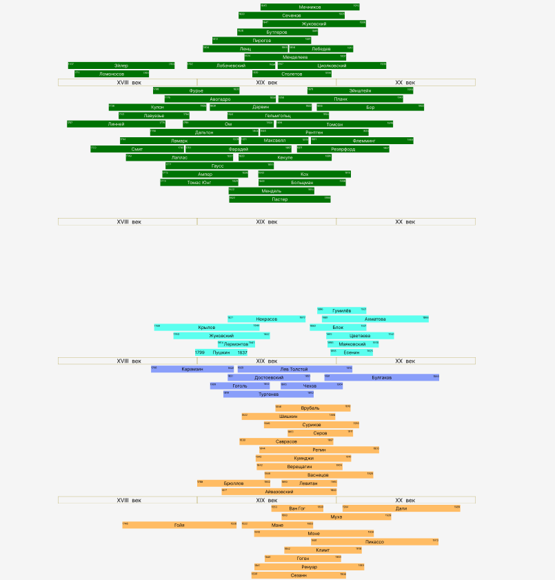 Made a website to visualize the lives of historical people - My, Experience, History (science), Historical figures, Site, Useful sites, Artificial Intelligence, Longpost