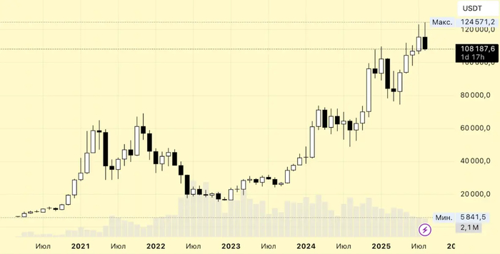 BTC  15%  ,    .  BTC  ETH  30  2025  , , , , Telegram ()