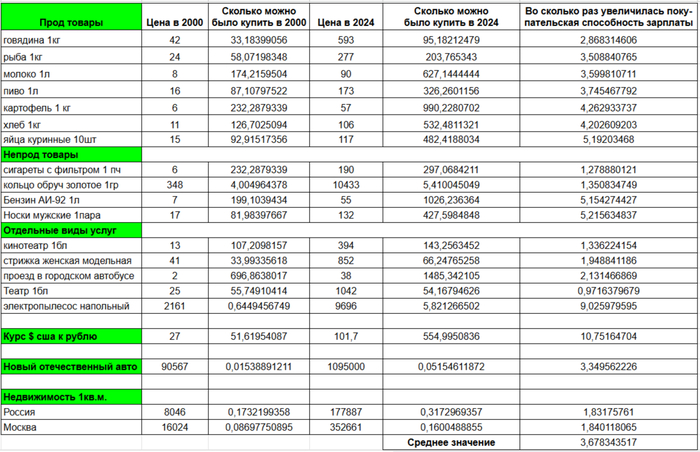 Люди стали богаче в 3,5 раза или нет? | Зарплата против Инфляции в России в XXI веке