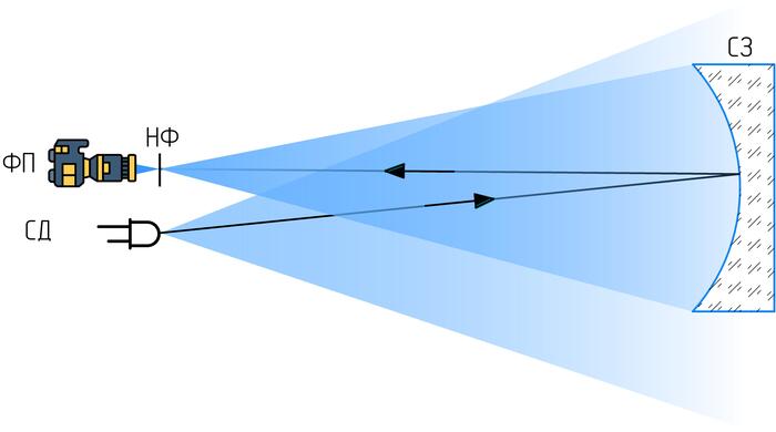 ФП - фотоаппарат, СД - светодиод, НФ - нож Фуко, СЗ - сферическое зеркало