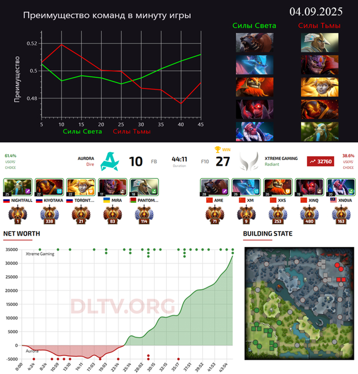 :     Dota 2 IT,  , , , Telegram (), Dota 2, Dota, , Python, , , Openai, Telegram, iOS, Android, Linux, Windows, , Apple, -, 