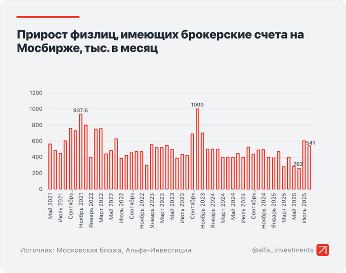 Инфографика: Альфа-Инвестиции