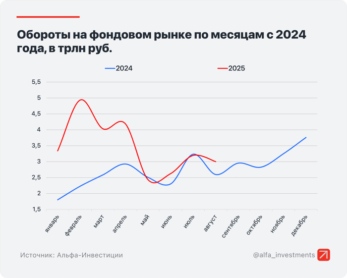 Инфографика: Альфа-Инвестиции
