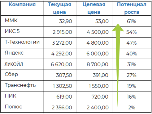 В какой акции потенциал роста 56%? SberCIB назвал новый ТОП российского рынка. Сравниваем с другими прогнозами
