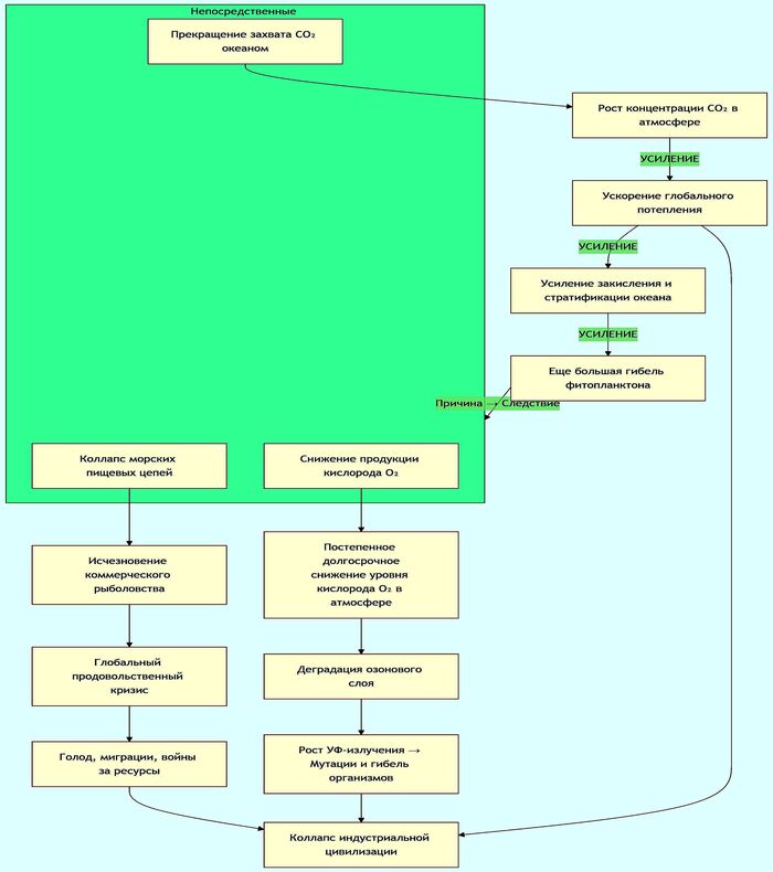 Каскад последствий и петли обратной связи - Эта схема показывает, как гибель фитопланктона запускает необратимую цепную реакцию, ведущую к краху цивилизации.