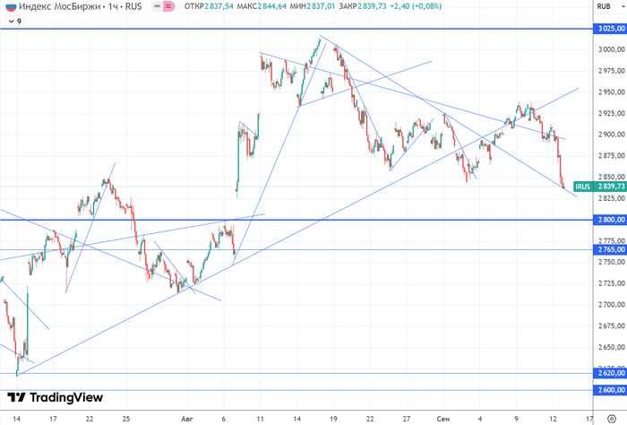 График (H1) индекса ММВБ