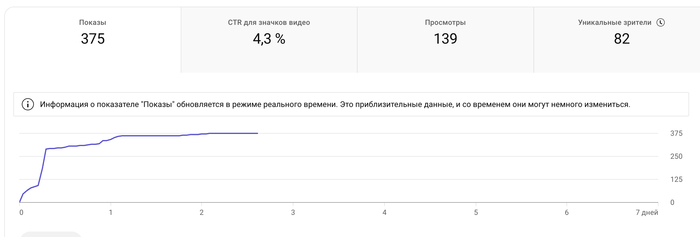 Показатели с нулевым акком на ютубе