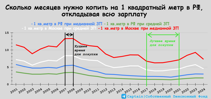 Сколько лет жизни вы готовы отдать за бетон? Или доступность недвижимости в РФ в XXI веке