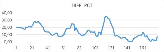 Относительная разница операционной скорости в эксперименте-2 по сравнению с экспериментом-1