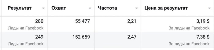 Это данные только с одного рекламного кабинета