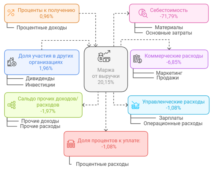 Средние финансовые показатели Татнефти на 1 полугодие 2025 года.
