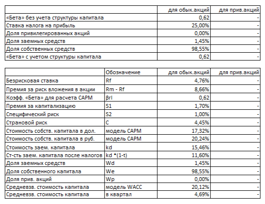 WACC Ленты на 1 полугодие 2025 года.
