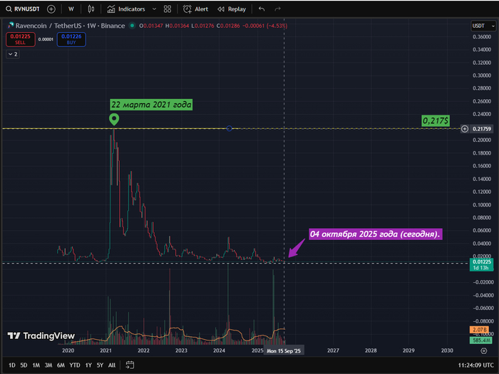 Ravencoin/USDT 14:25 , 4  2025 (GMT+3 )