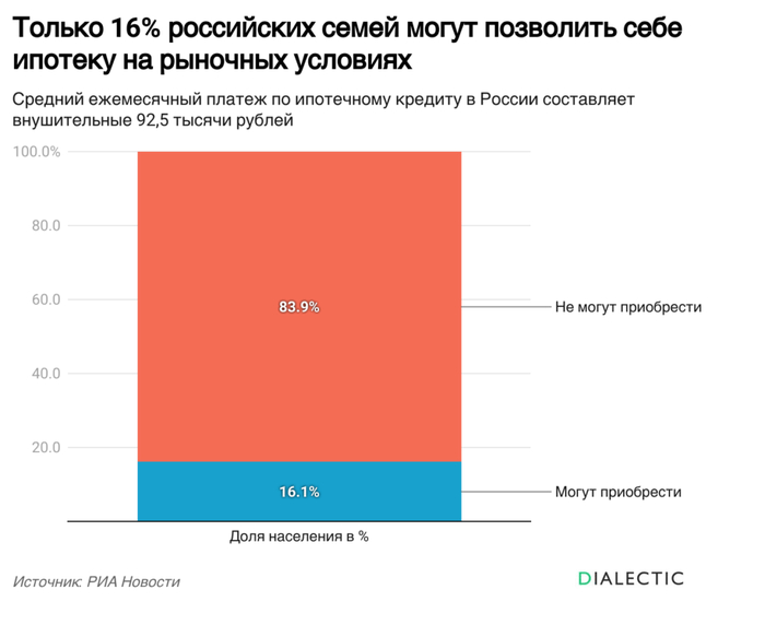 Инфографика: <!--noindex--><a href="https://pikabu.ru/story/tolko_16_rossiyskikh_semey_mogut_pozvolit_sebe_ipoteku_na_ryinochnyikh_usloviyakh_13254807?u=https%3A%2F%2Fdialectic.club%2F&t=https%3A%2F%2Fdialectic.club%2F&h=6a8e38e070647a4c0433a126ffdaa0e1c73f02fb" title="https://dialectic.club/" target="_blank" rel="nofollow noopener">https://dialectic.club/</a><!--/noindex-->