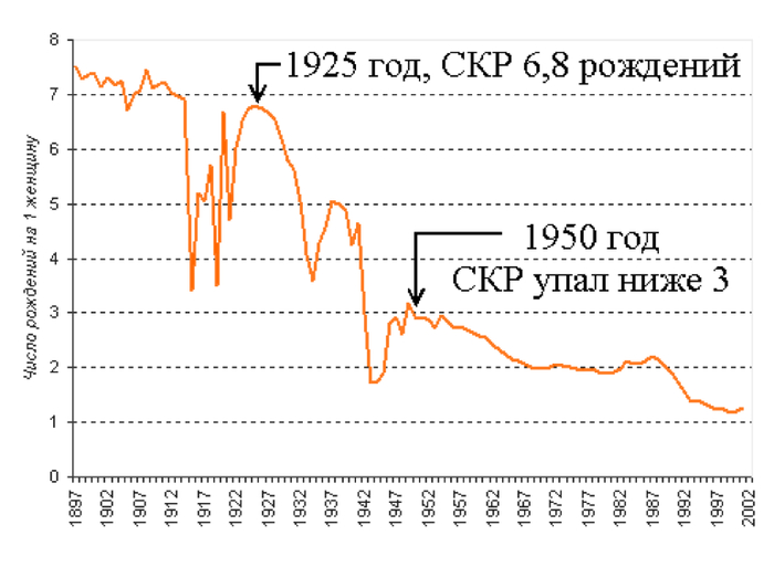 Индекс фертильности в Российской империи, СССР и Российской Федерации