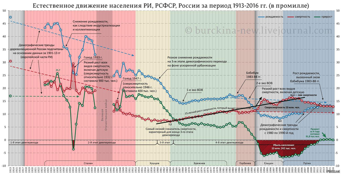 Рост смертности