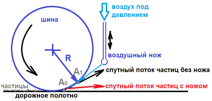 Воздушный нож спутного потока для шин: Как продлить жизнь покрышкам