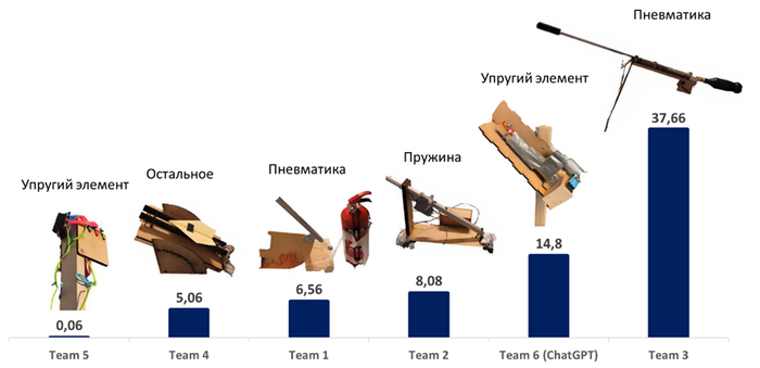 Рисунок 4 - Распределение мест и дистанция выстрела (м) по командам