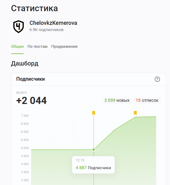 Ого! Более 2000 новых подписчиков за 3 дня