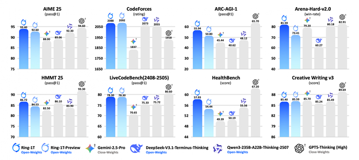 Китайцы представили мощный бесплатный ИИ на триллион параметров