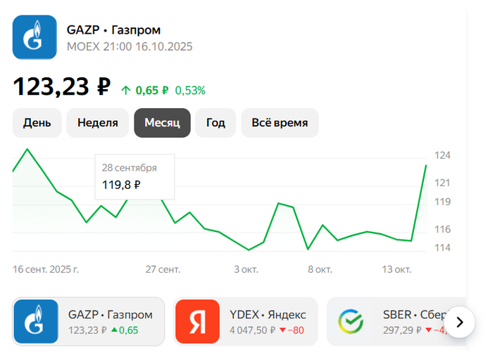 Не зря вложился в акции Газпрома, когда они стоили ещё 119 рублей в сентябре! Мелочь, а приятно! Дай Бог, чтобы котировки российских акций сохраняли такую же тенденцию роста при новых разговорах Трампа и Путина!