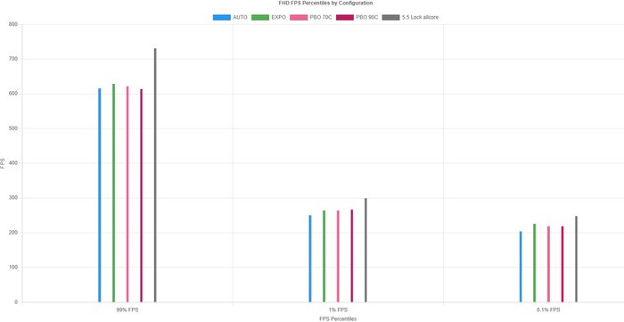 Не смотря на то, что амд не "скалирует" напрямую от частоты ядер, сам факт фиксации ядер дает наибольший прирост во всех игровых сценариях