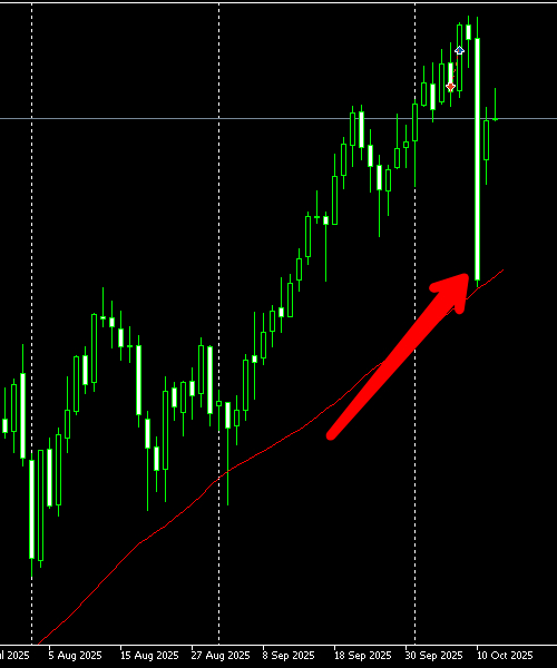 Дневной график «Насдак». Сильное падение 10 октября 2025г.