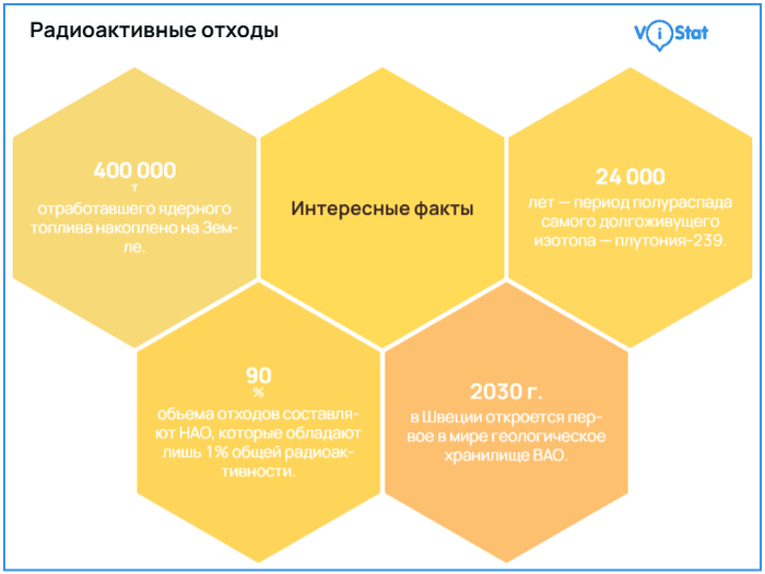 Инфографика: <!--noindex--><a href="https://pikabu.ru/story/v_poiskakh_vechnogo_khranilishcha_dlya_radioaktivnyikh_otkhodov_13310525?u=http%3A%2F%2Fvistat.org&t=vistat.org&h=0e4e92168f4110a3931a154e42d5a09dbeafb3ef" title="http://vistat.org" target="_blank" rel="nofollow noopener">vistat.org</a><!--/noindex-->