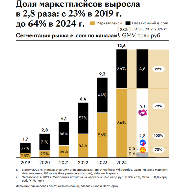 Исследование e-commerce: маркетплейсы не убили нас, а сделали только сильнее