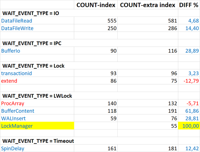 Количество и относительная доля событий ожидания в ходе Эксперимента-1(index) и Эксперимента-2(extra index), составляющие 80% среди событий ожиданий(wait_event) по типам ожиданий(wait_event_type).