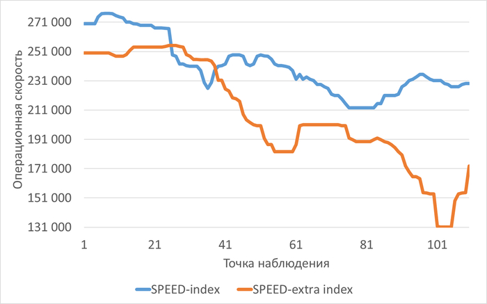 Графики операционной скорости в ходе Эксперимента-1(SPEED-index) и Эксперимента-2(SPEED-extra index)