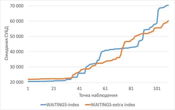 Графики ожиданий СУБД в ходе Эксперимента-1(SPEED-index) и Эксперимента-2(SPEED-extra index)
