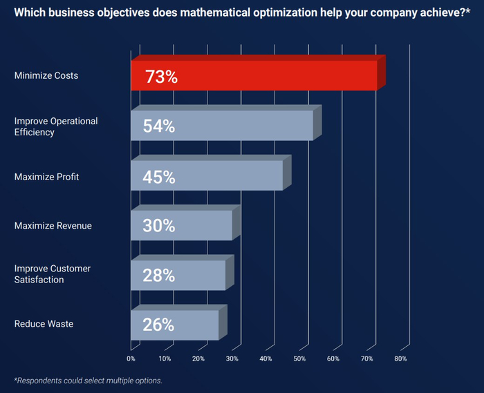 Gurobi Optimization выпустила годовой отчет о состоянии математической оптимизации