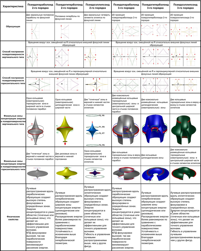 Анализ псевдоповерхностей 2-го и 3-го порядков