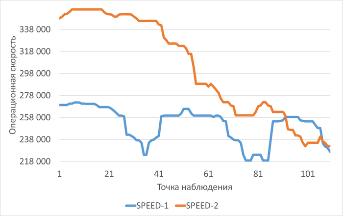Графики операционной скорости в ходе Эксперимента-1(SPEED-1) и Эксперимента-2(SPEED-2)