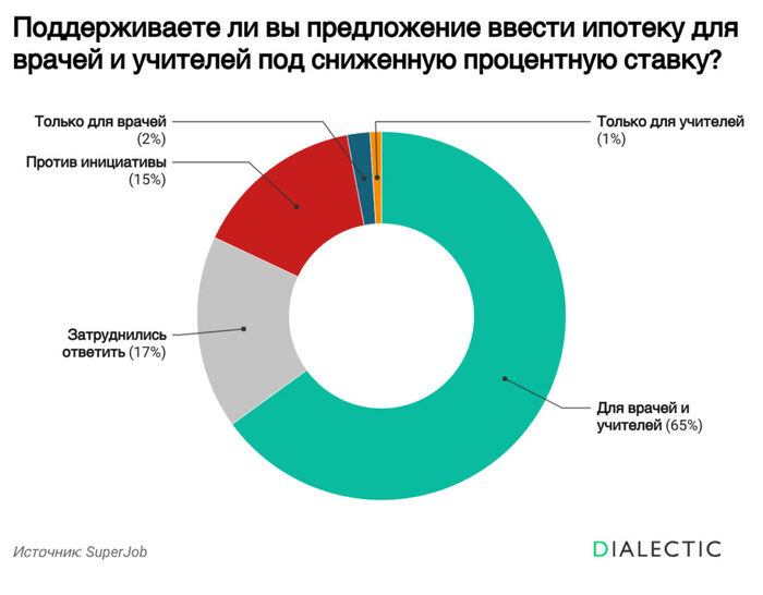 Две трети россиян выступили за льготную ипотеку для врачей и учителей