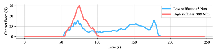 Регулировка жесткости позволяет контролировать силу столкновения, демонстрируя компромисс между безопасностью и точностью отслеживания положения.
