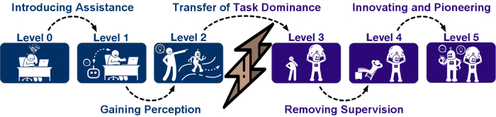 Исследование показывает, что эволюционные скачки происходят между уровнями агентов данных, демонстрируя прогресс в их развитии.