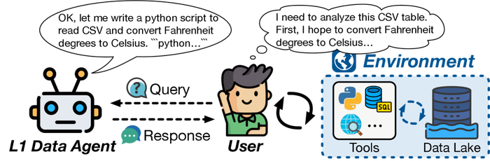 Агенты данных уровня 1 обеспечивают поддержку, облегчая выполнение задач для пользователей.