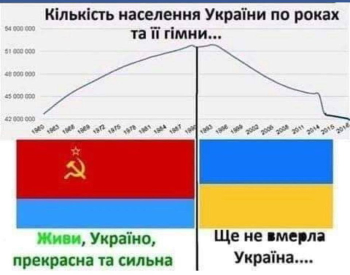 Население Украины по годам и её гимны
