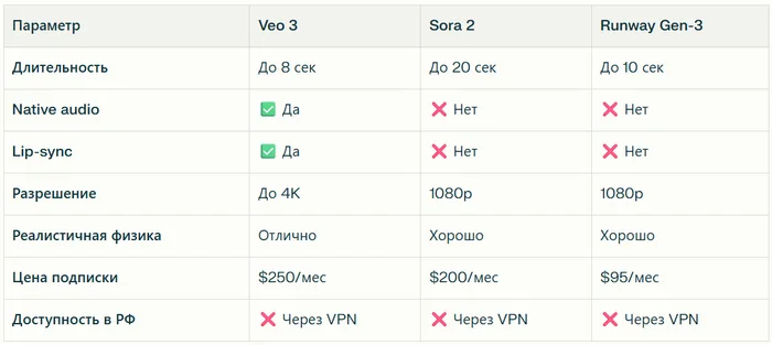 AI Veo 3 в России официально недоступна, но есть <a href="https://pikabu.ru/story/google_veo_3_neyroset_ofitsialnyiy_sayt_kak_polzovatsya_v_rossii_i_sozdavat_professionalnoe_video_v_2025_godu_13338945?u=https%3A%2F%2Feduforms.org%2F%3Frid%3Df492e3e9da9ac3a2%26ulp%3Dhttps%3A%2F%2Fstudy24.ai%2Fchat%2Fgoogle_veo3%26subid%3Dveo3_28102025&t=%D1%80%D0%B5%D1%88%D0%B5%D0%BD%D0%B8%D0%B5&h=fa384733e42467ac157c53d231d85ece90b78685" title="https://eduforms.org/?rid=f492e3e9da9ac3a2&ulp=https://study24.ai/chat/google_veo3&subid=veo3_281020..." target="_blank" rel="nofollow noopener">решение</a>.