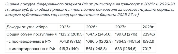 Доходы федерального бюджета от утильсбора на автомобили просели практически в два раза
