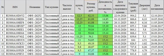 Почему длинные облигации сейчас — это возможность