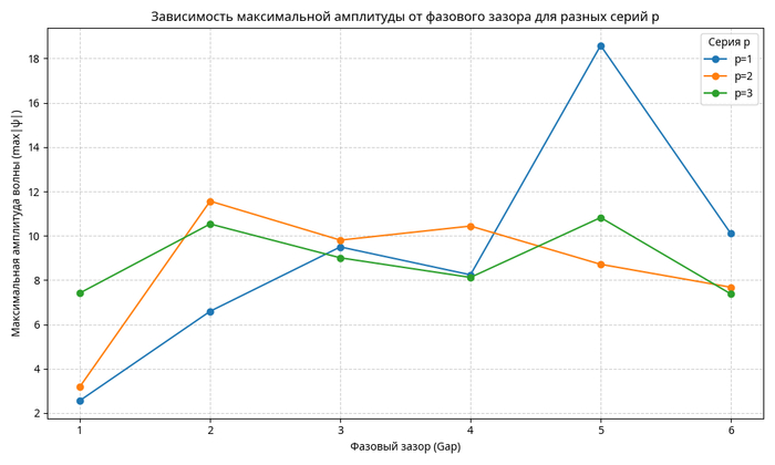   ,      ( , Gap)    ,      (max|&#x3C8;|).    ,       .